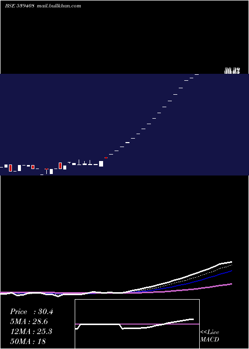  Daily chart Kuberji