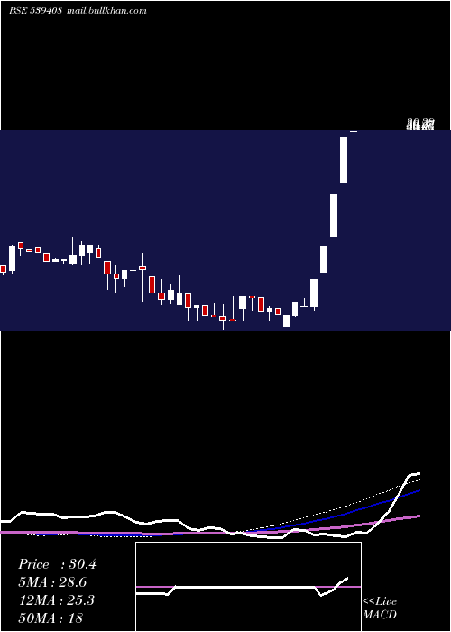  weekly chart Kuberji