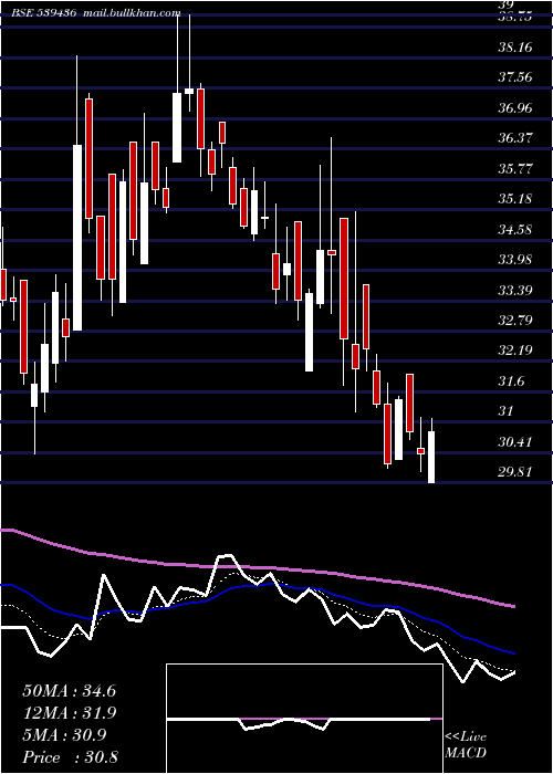  Daily chart Coffeeday