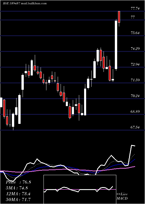  Daily chart Idfcfirstb