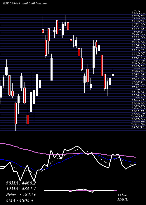  Daily chart Indigo
