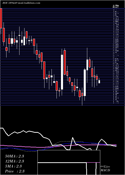  weekly chart Igcil