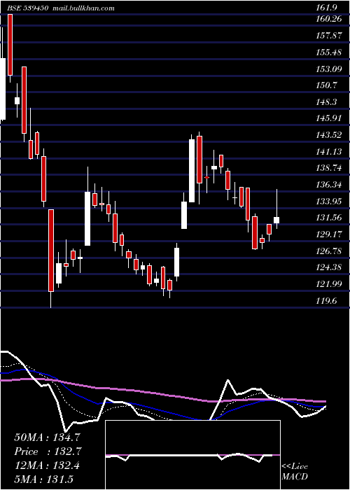  Daily chart Shk