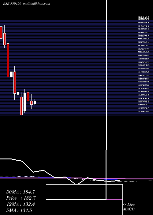  monthly chart Shk