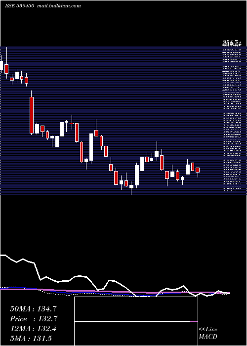  weekly chart Shk