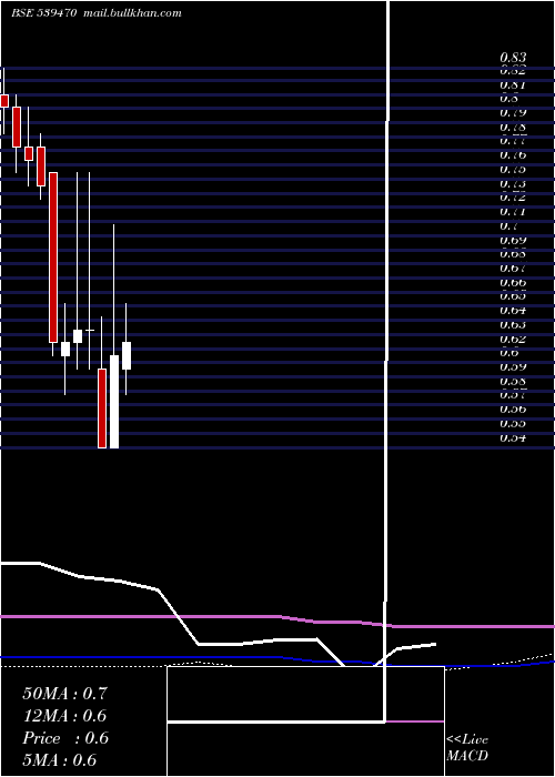  monthly chart Shreeganes