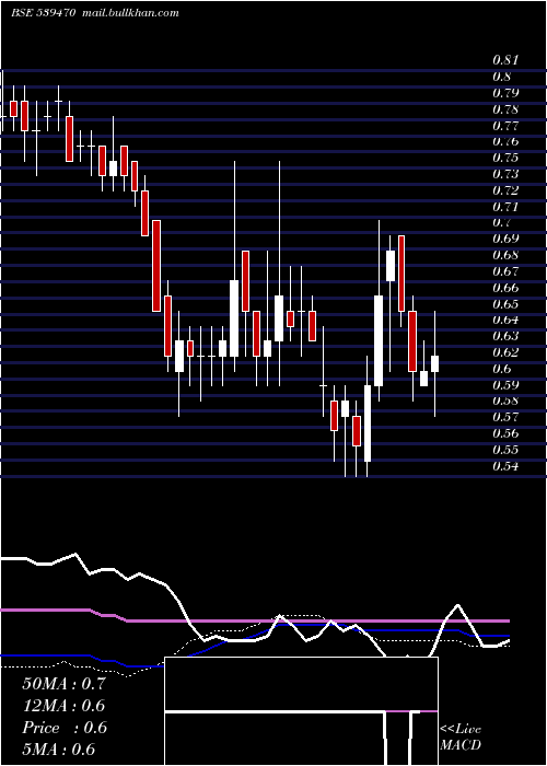  weekly chart Shreeganes
