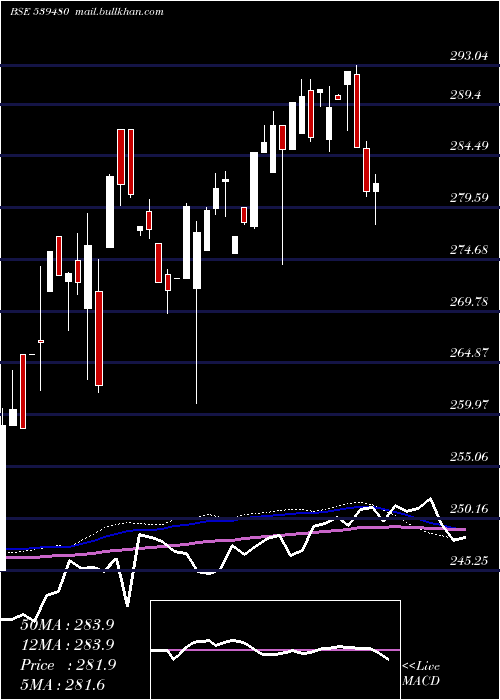  weekly chart Licnetfn50