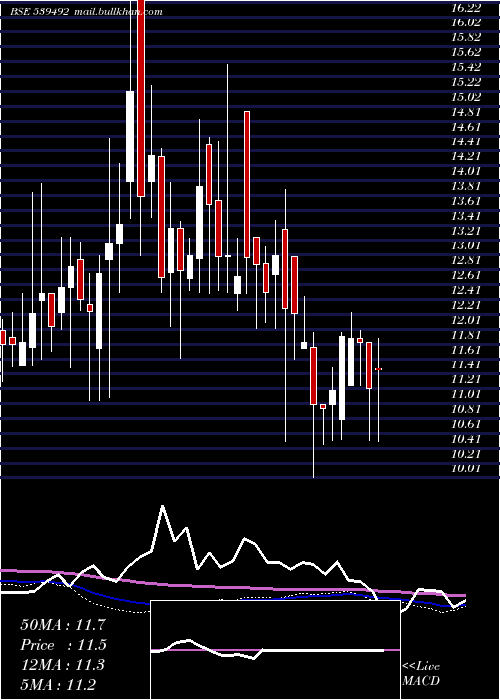  weekly chart Garbifin