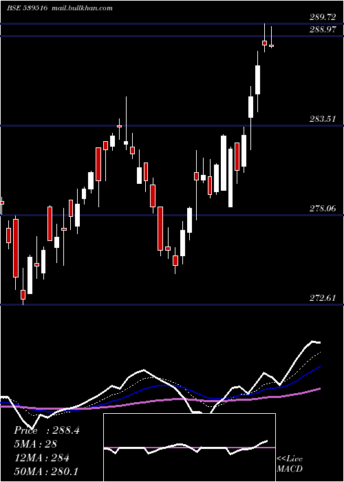  Daily chart Hdfcnifetf