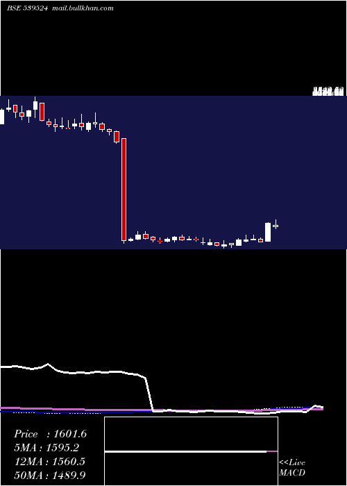  weekly chart Lalpathlab