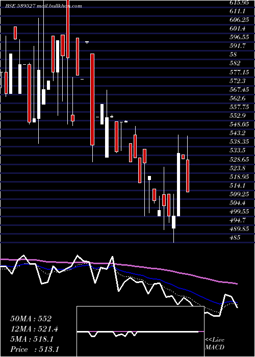  Daily chart Creative