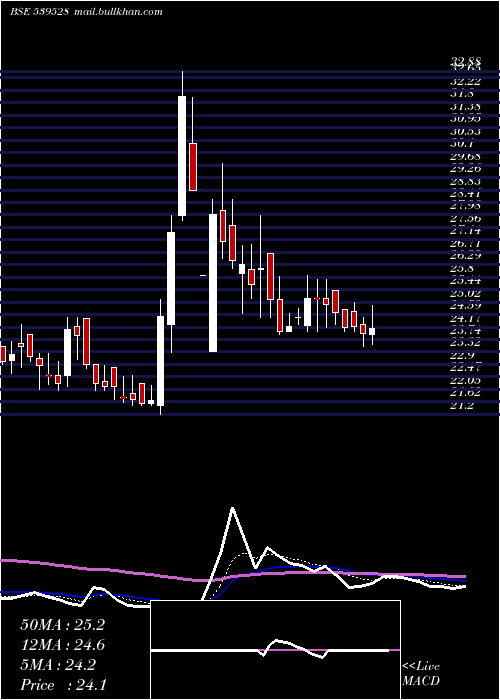  Daily chart Aayush