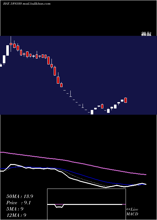  Daily chart Elitecon