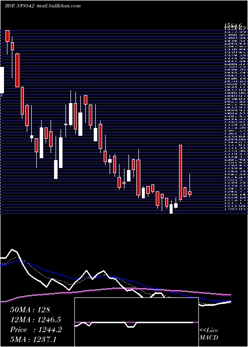  Daily chart Luxind