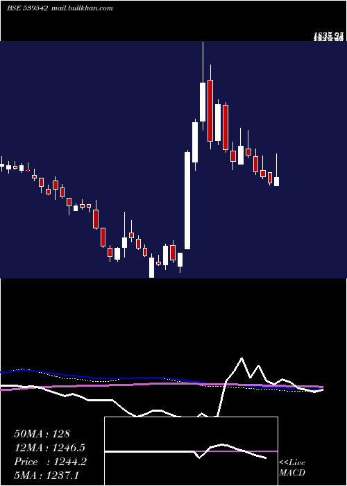  weekly chart Luxind