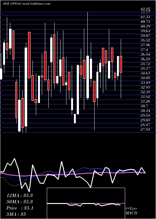  weekly chart Apoorva