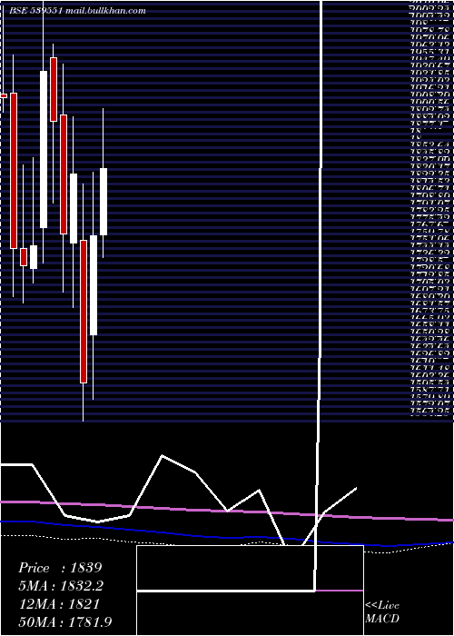  monthly chart Nh