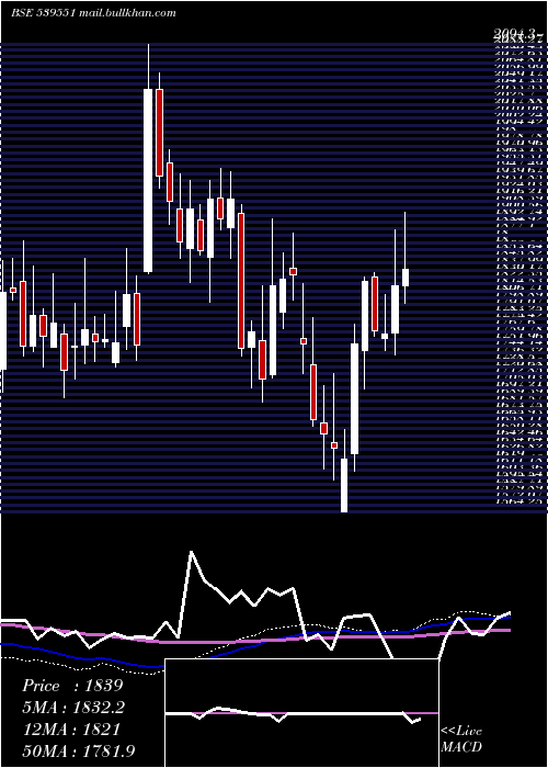  weekly chart Nh