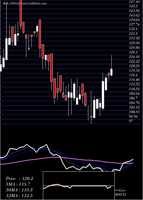  Daily chart Fmec