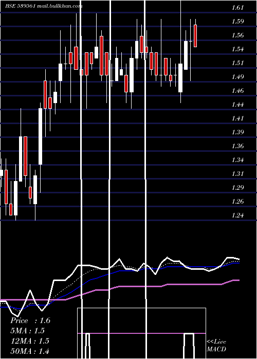  Daily chart Roxy