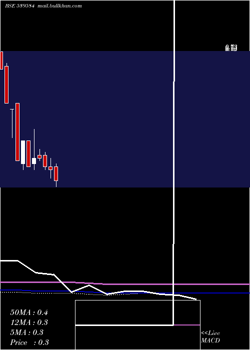  monthly chart Siptl