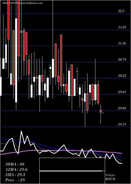  Daily chart Oraclecr