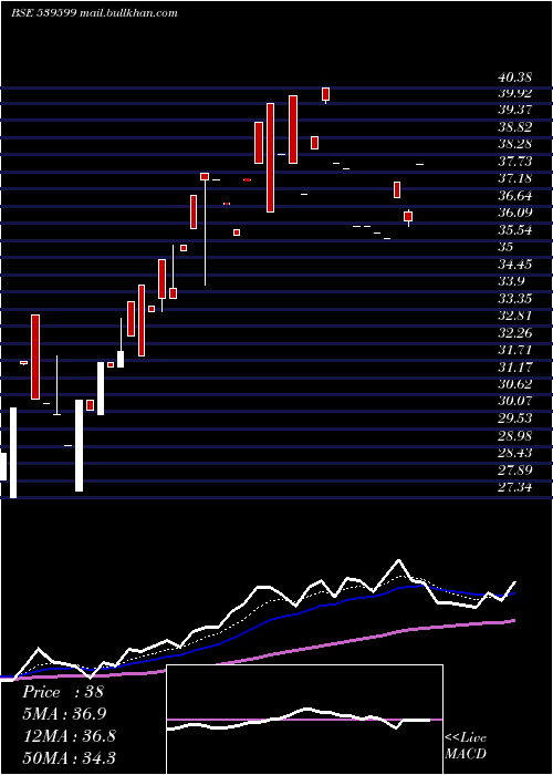  Daily chart Kel
