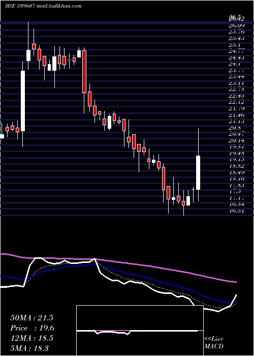  Daily chart Blueclouds