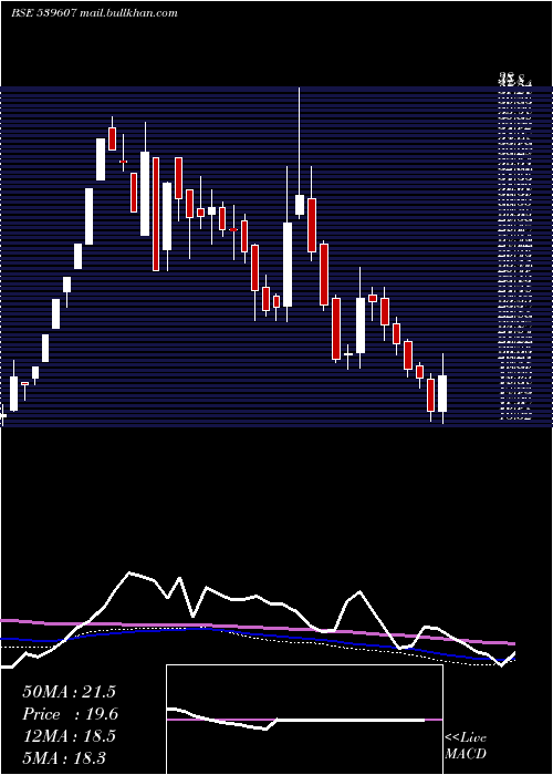  weekly chart Blueclouds