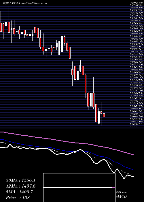  Daily chart Teamlease
