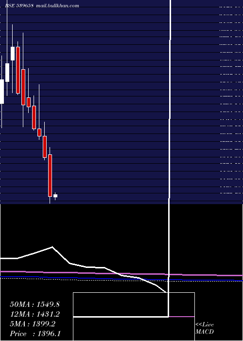  monthly chart Teamlease