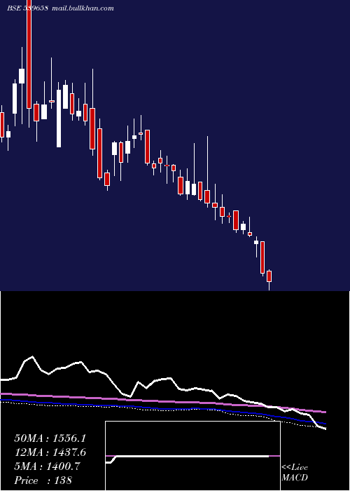  weekly chart Teamlease