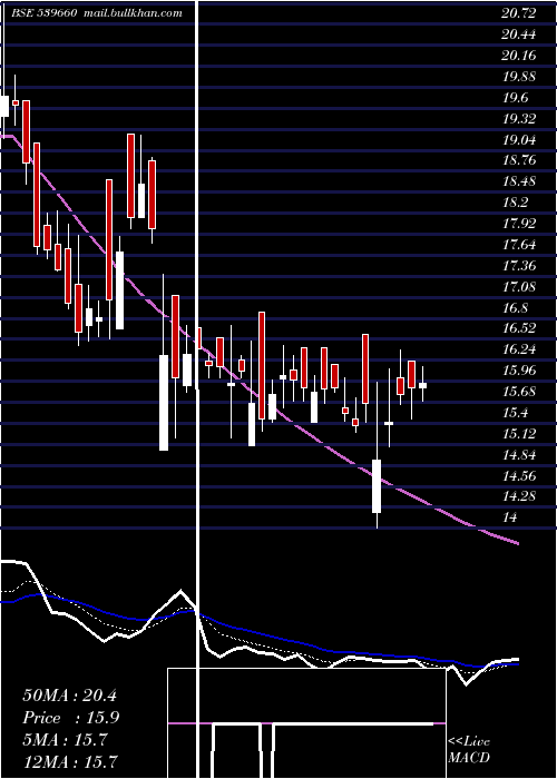  Daily chart Bestagro
