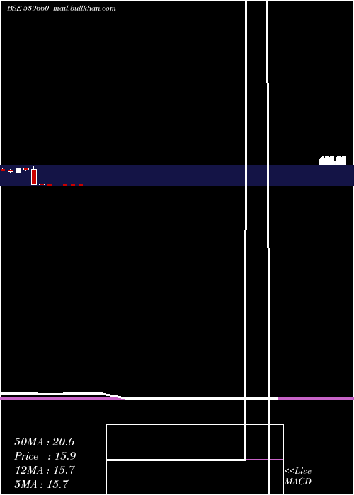  monthly chart Bestagro