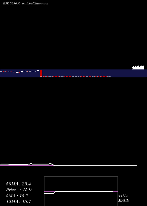  weekly chart Bestagro