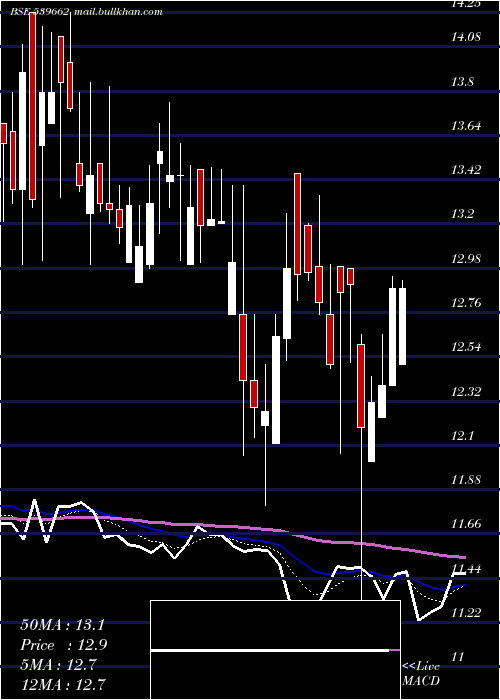  Daily chart Bflafl