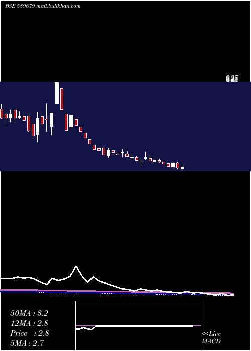  weekly chart Kapilraj
