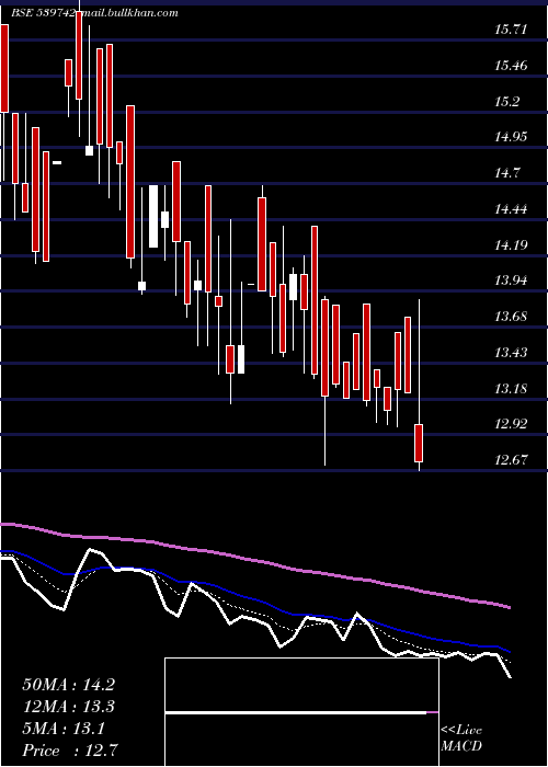  Daily chart Simbhals