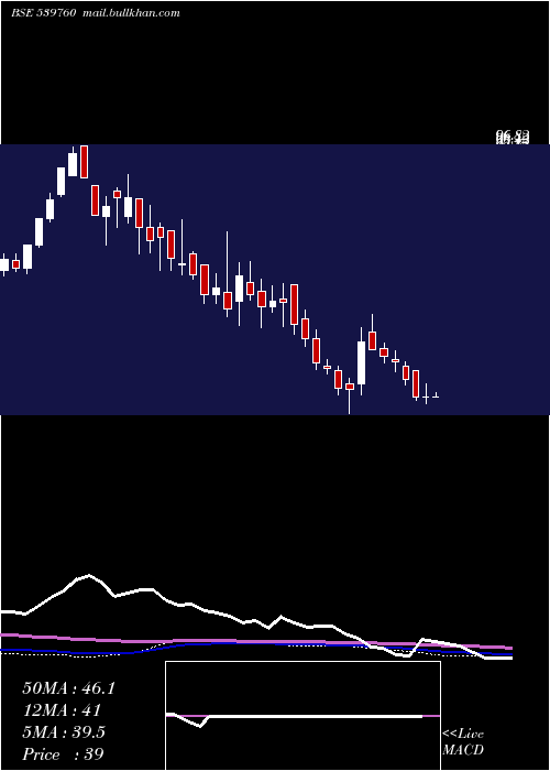  weekly chart Relicab