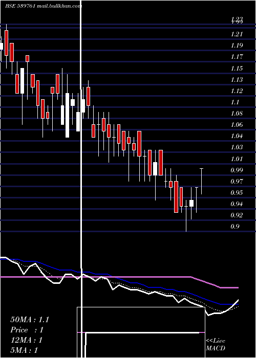  Daily chart Vkal