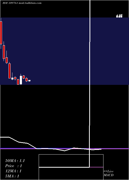  monthly chart Vkal