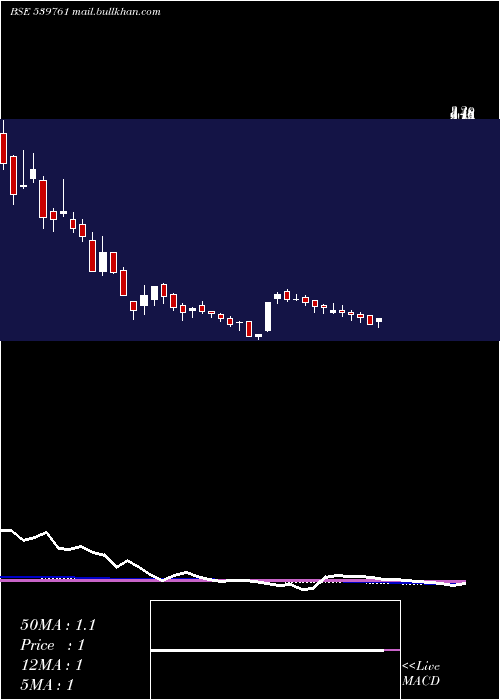  weekly chart Vkal