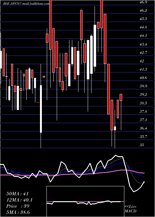  Daily chart Mnil