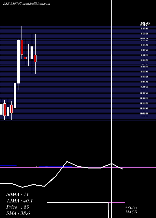  monthly chart Mnil