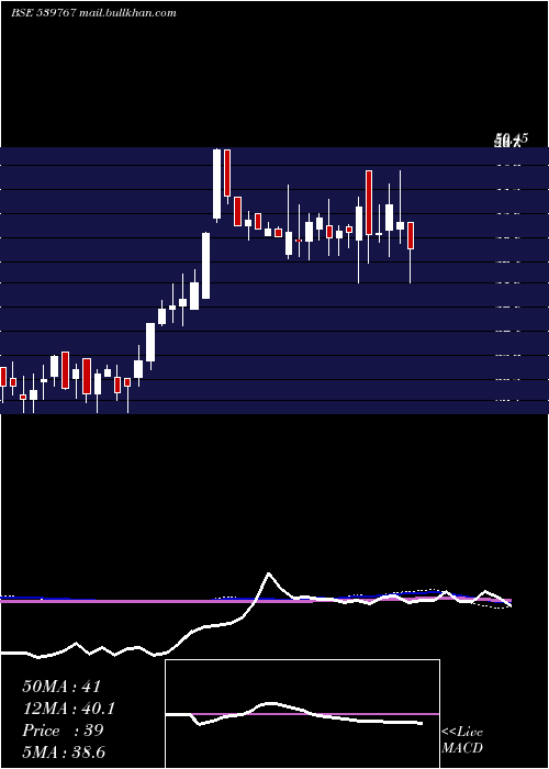  weekly chart Mnil