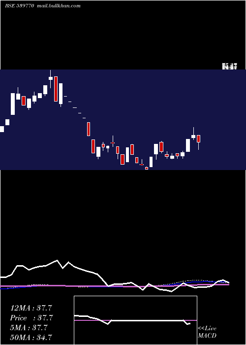  weekly chart Darjeeling