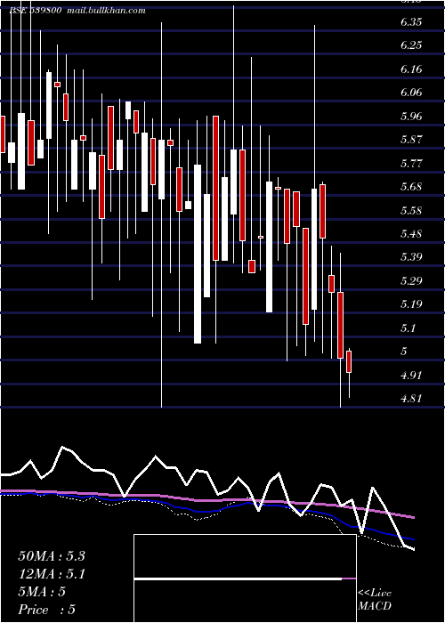  weekly chart Chdchem