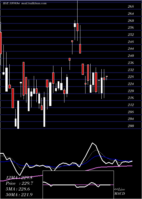  Daily chart Balgopal
