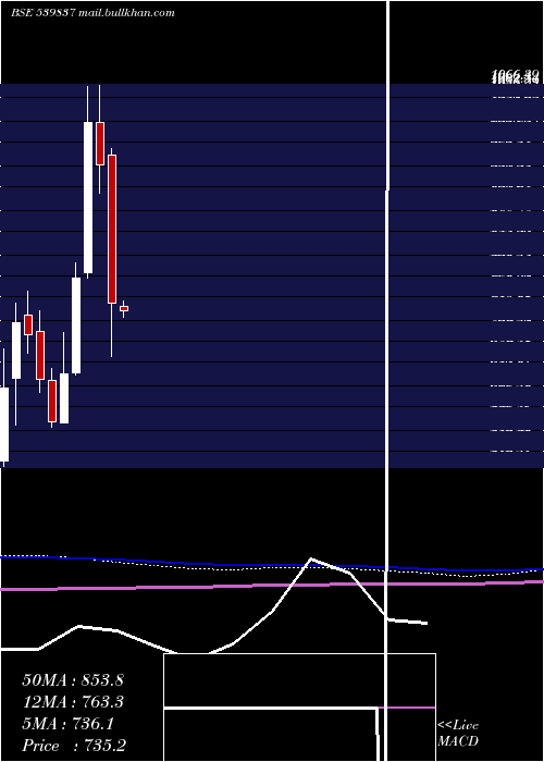  monthly chart Rpel